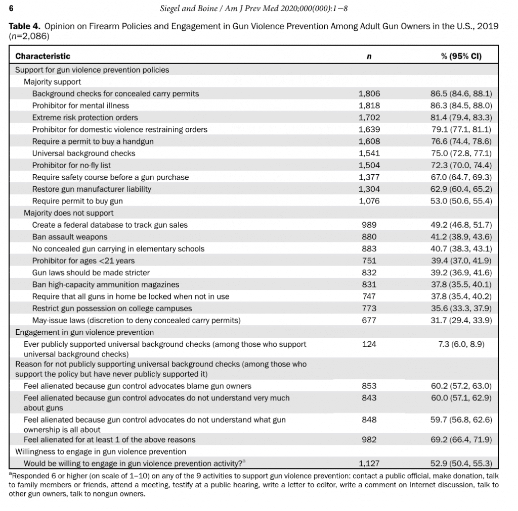 Boston University published in the American Journal of Preventive Medicine in July of 2020