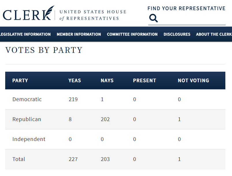 2021 HR8 HOuse vote count